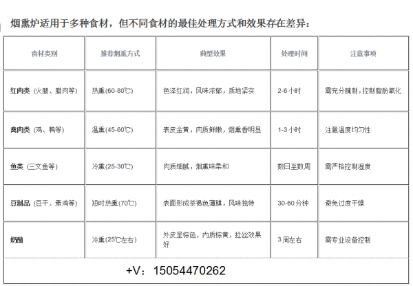 煙熏食材差異帶電話(huà)